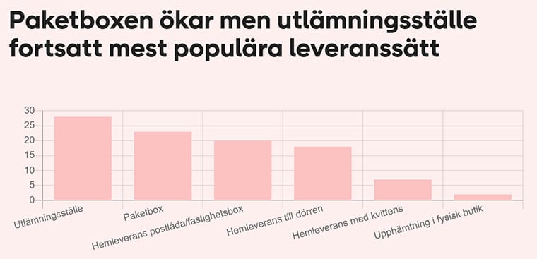 Leveranssätt